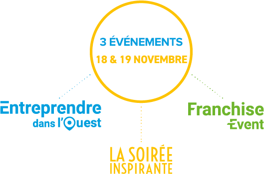 illustration représentant les 3 événements des 18 et 19 novembre 2024 au Parc Expo de Rennes Entreprendre dans l'Ouest, la Soirée Inspirante et Franchise Event